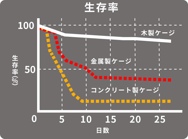 生存率グラフ