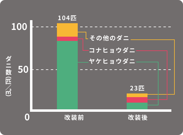 フローリング改装前と改装後のダニ数の変化グラフ