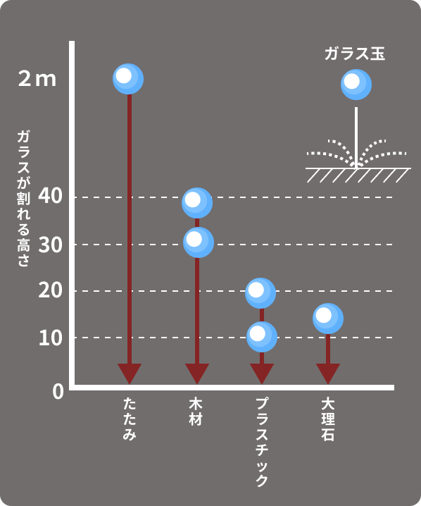 材料で違う衝撃吸収率グラフ